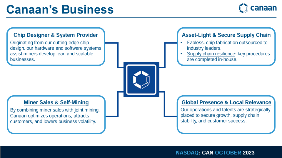 Source: CAN’s investor presentation, October 2023.