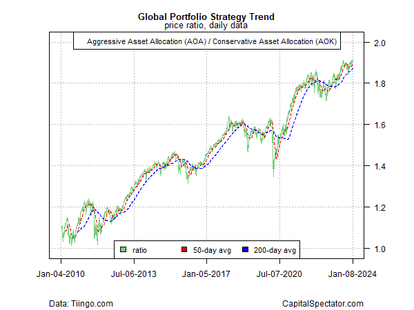 Global Portfolio Strategy Trend