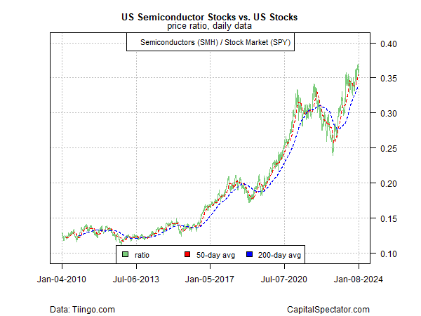 US Semiconductor Stocks vs. US Stocks