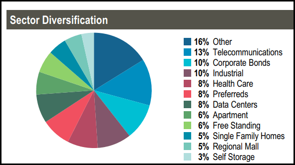 RFI Sector Allocation