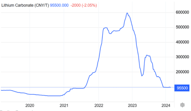 China lithium carbonate spot price 5 year chart