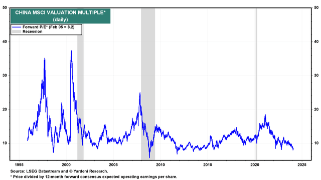 Yardeni Research China Forward P/E Ratio