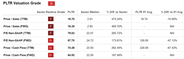 PLTR Valuations