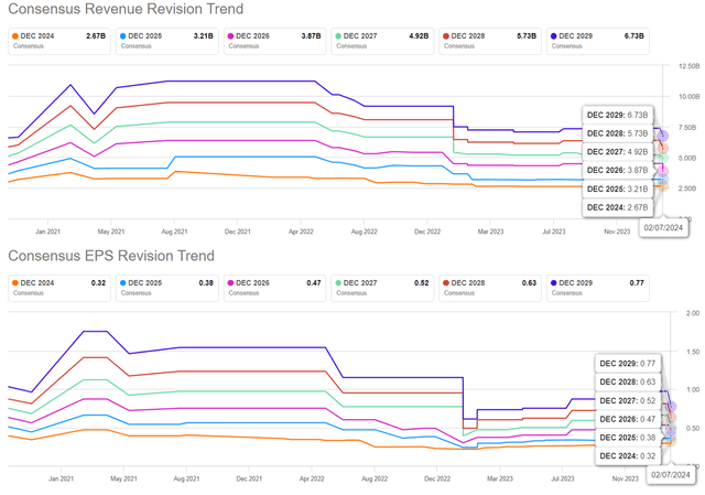 The Consensus Forward Estimates