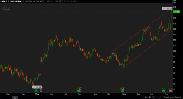 ENTG chart