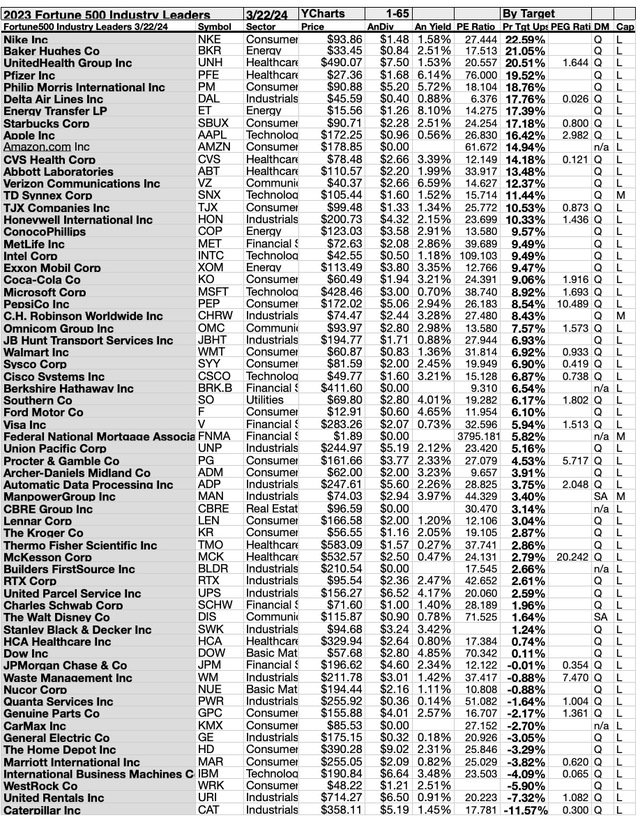 (3) 65 F500 IL Analyst Targets MAR24-25