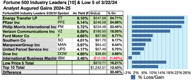 (7) 10 F500 IL By Gains Mar 24-25