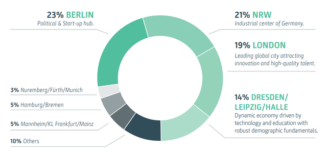 Portfolio Overview