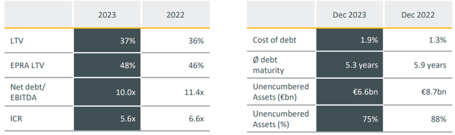 Leverage indicators