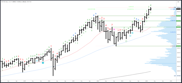 SPX Monthly