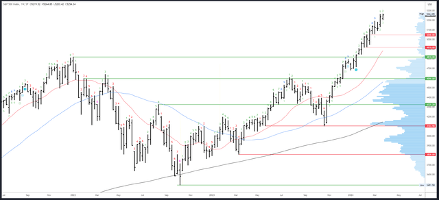 SPX Weekly