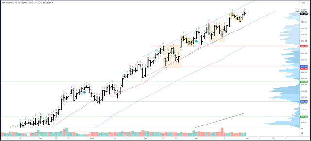 SPX Daily