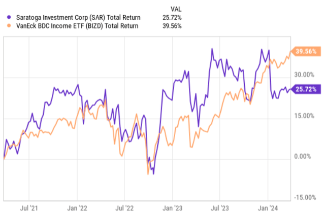 total returns