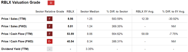 RBLX Valuations