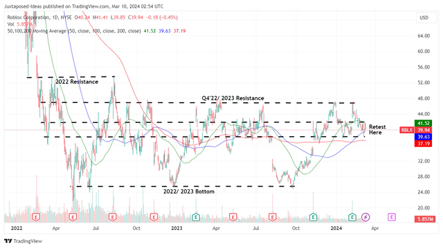 RBLX 2Y Stock Price