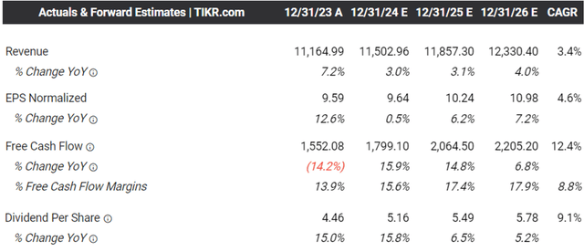 The Consensus Forward Estimates