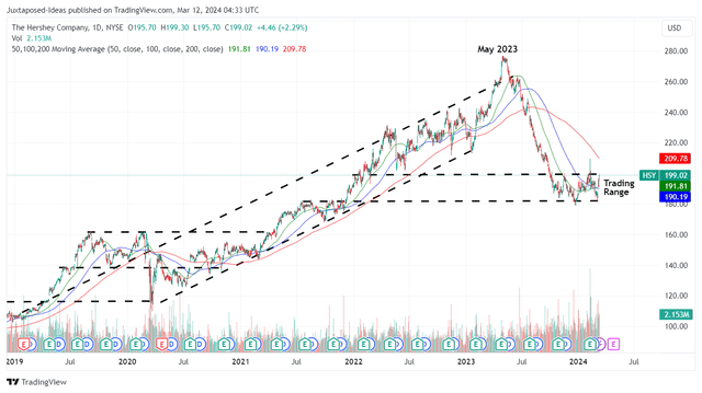 HSY 5Y Stock Price