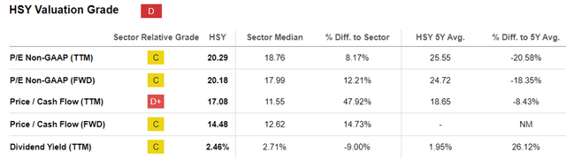 HSY Valuations