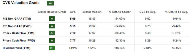 CVS Valuations