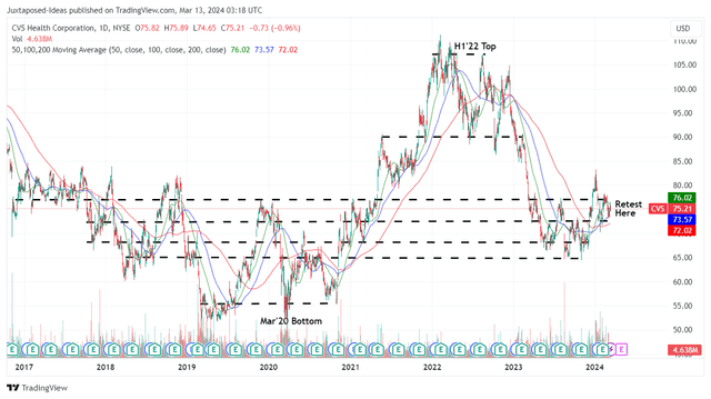 CVS 5Y Stock Price