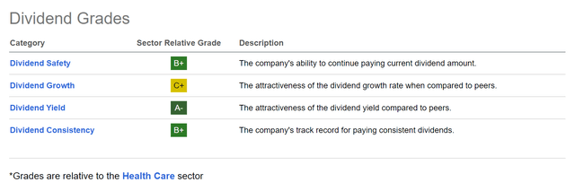 Seeking Alpha Dividend Grades for CVS