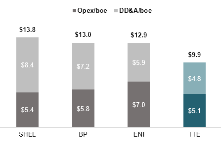 expenses per barrel