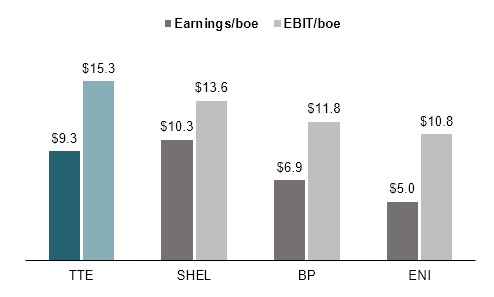 earnings per barrel