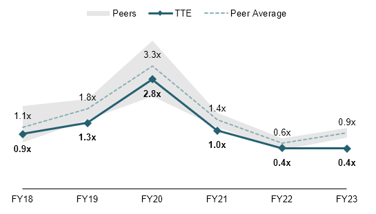 net debt over cfo