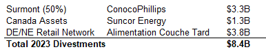 total 2023 divestments