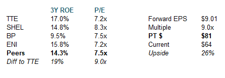 P/E