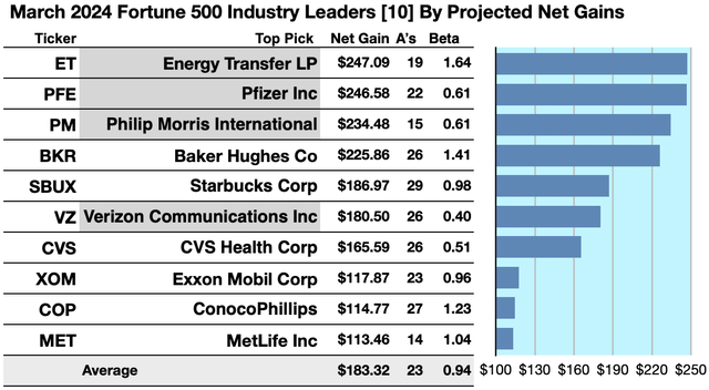 (1) 10 F500IL Gains MAR 24-25