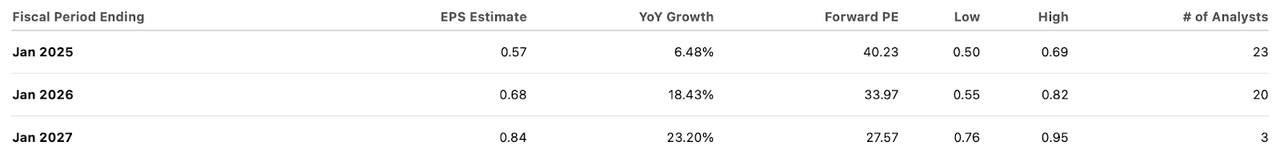 consensus estimates