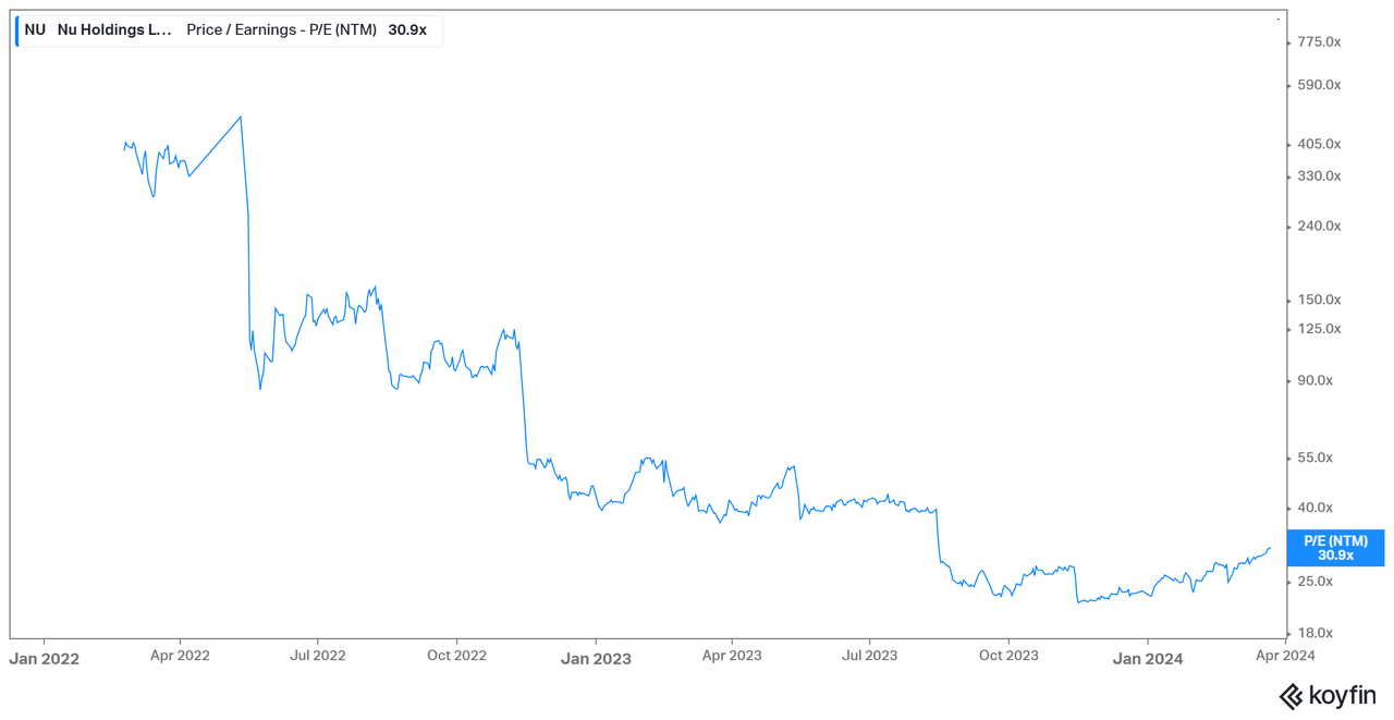 NU's PE Ratio (Koyfin)