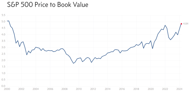 https://www.multpl.com/s-p-500-price-to-book