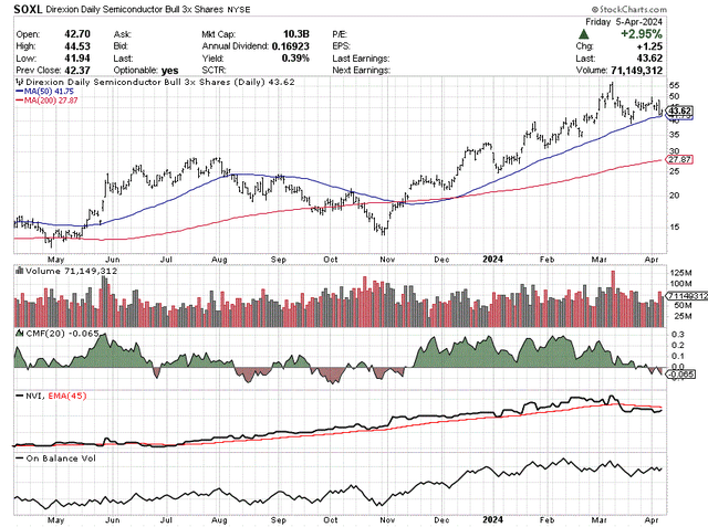 StockCharts.com - SOXL, 12 Months of Daily Price & Volume Changes