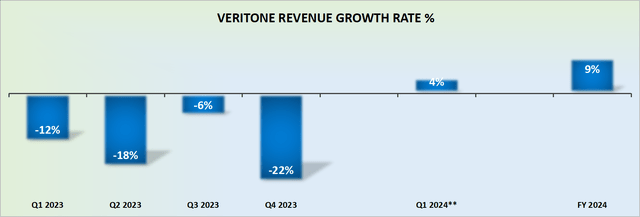 VERI revenue growth rates