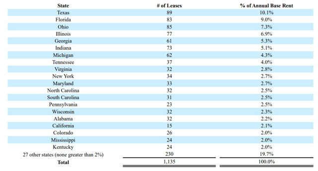 Breakdown of revenue by state