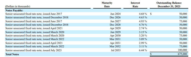 Notes maturity profile