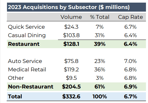 Cap rates on acquisitions