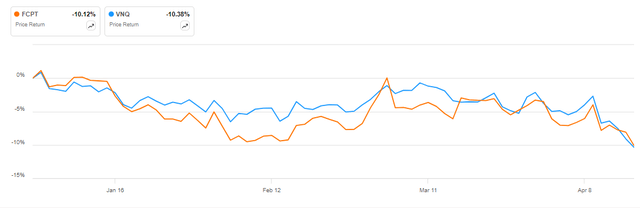 FCPT vs VNQ