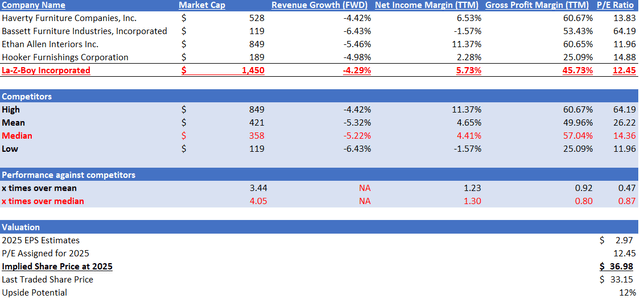 Relative Valuation