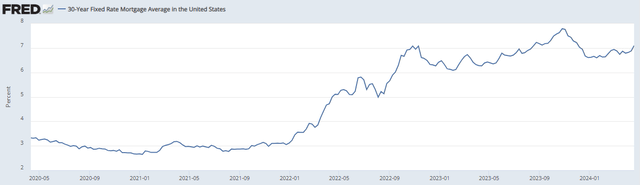 Mortgage Rate