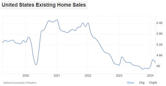 Exisiting Home Sales