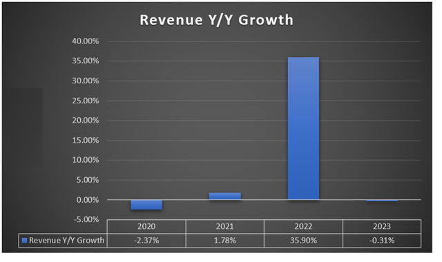 Revenue growth