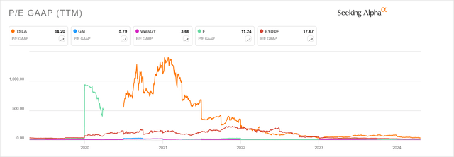 P/E GAAP of Tesla vs. Volkswagen vs. Ford vs. GM vs. BYD