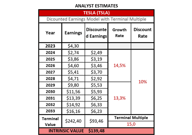 Tesla Discounted Earnings Model