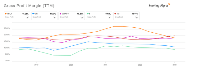 Gross Profit Margin of Tesla vs. Toyota vs. Ford vs. GM vs. Volkswagen