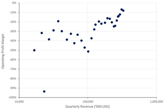 Elastic Operating Profit Margins