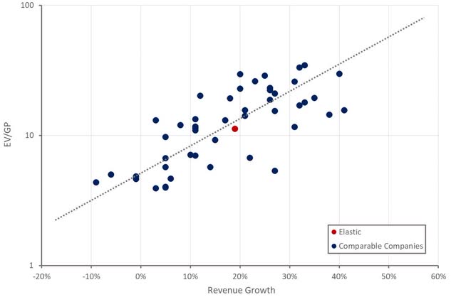 Elastic Relative Valuation