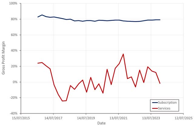 Elastic Gross Profit Margins